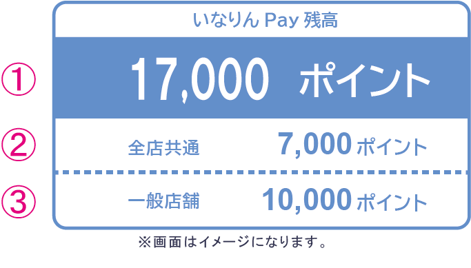 いなりんPay残高の画面イメージ
